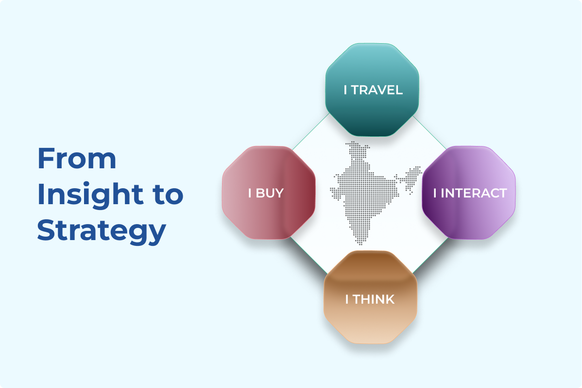From Insight to Strategy — opportunity alignment